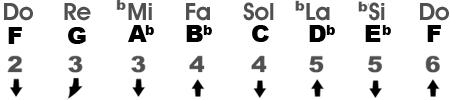 Natural Minor Scale in the Key of FAm